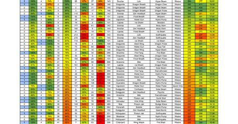 pokemon go moveset spreadsheet.